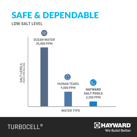 Hayward TurboCell W3T-CELL-15 Replacement Salt Cell | 40,000 Gallons