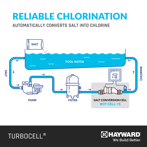 Hayward TurboCell W3T-CELL-15 Replacement Salt Cell | 40,000 Gallons